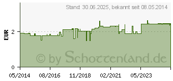 Preistrend fr ROSMARINBLTTER Arzneitee Rosmarini folium Salus (07618677)