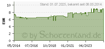 Preistrend fr MIRADENT Pflegeset I-Prox Care Set blau trans. (07618708)