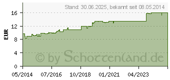 Preistrend fr HAMETUM Hmorrhoiden Zpfchen (07619576)