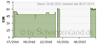 Preistrend fr SOFTA MAN Hndedesinfektion Kittelflasche (07620013)