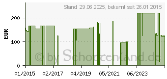 Preistrend fr SOFTASEPT N farblos Sprhfl. (07620088)