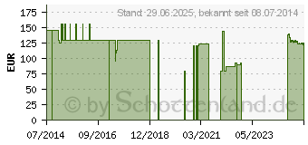 Preistrend fr SOFTASEPT N farblos Dosierfl. (07620094)