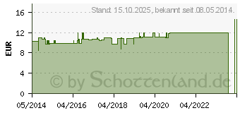 Preistrend fr ACAI KAPSELN (07621159)