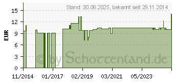 Preistrend fr MULLBINDEN 4 mx4 cm (07622733)