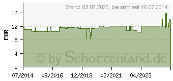 Preistrend fr MULLBINDEN 6 cmx4 m (07622756)