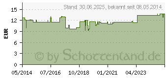 Preistrend fr MULLBINDEN 8 cmx4 m (07622762)