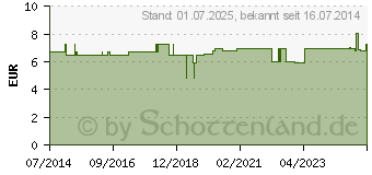 Preistrend fr MULLBINDEN 6 cmx4 m elastisch (07622816)