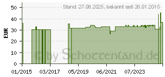 Preistrend fr MULLBINDEN 6 cmx4 m elastisch nackt (07623069)