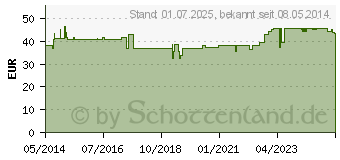 Preistrend fr MULLBINDEN 10 cmx4 m elastisch nackt (07623081)