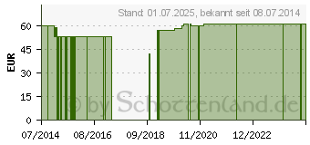 Preistrend fr MULLBINDEN 12 cmx4 m elastisch nackt (07623098)