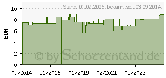 Preistrend fr MULLKOMPRESSEN 7,5x7,5 cm steril (07623514)