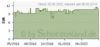 Preistrend fr MULLKOMPRESSEN 10x10 cm steril (07623520)