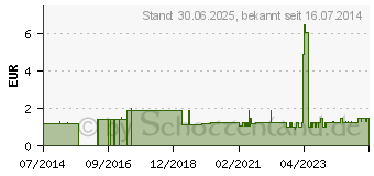 Preistrend fr VERBAPLAST Rollenpflaster 1,25 cmx5 m (07624040)