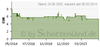 Preistrend fr SEBAMED flssig Waschemulsion m.Spender (07626263)