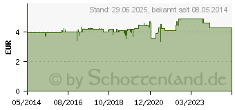 Preistrend fr SEBAMED Frische Dusche (07626286)