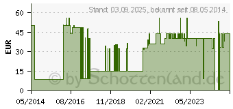 Preistrend fr BEURER GL50 Blutzuckermessgert mg/dl schwarz (07626694)