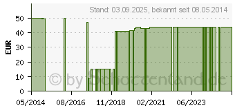 Preistrend fr BEURER GL50 Blutzuckermessgert mmol/l schwarz (07626725)