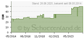 Preistrend fr URGOSORB 5x5 cm Kompressen (07626754)