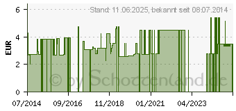 Preistrend fr TEEBAUM L (07629008)