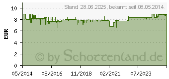 Preistrend fr SEBAMED Trockene Haut Omega 12% Bodylotion (07629445)