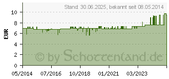 Preistrend fr MYTHOL forte Lsung (07631293)