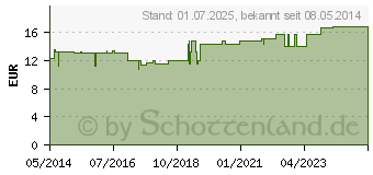 Preistrend fr FUTURO Sprunggelenkbandage S (07632022)