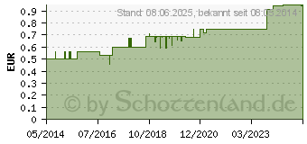 Preistrend fr INTACT Traubenzucker Rolle Cola (07634736)