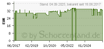 Preistrend fr COBAGIN Suspension (07635173)