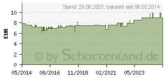 Preistrend fr CANINA Knoblauch Tabletten f.Hunde (07637284)