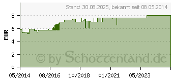 Preistrend fr CINNABSIN Tabletten (07637410)