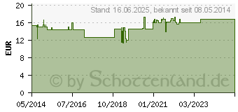 Preistrend fr ANDROGRAPHIS PANICULATA Kapseln (07643333)