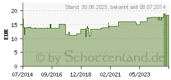 Preistrend fr VERBANDKASTEN Nachf.Set f.sterile Prod.13169-E (07643669)