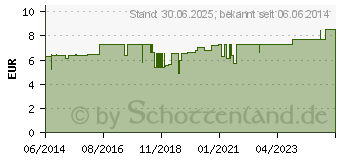 Preistrend fr VERBANDKASTEN Nachf.Set f.sterile Prod.13157-C (07643675)