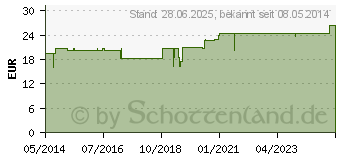 Preistrend fr SWEATSTOP Aloe Vera Forte plus Spray (07644315)