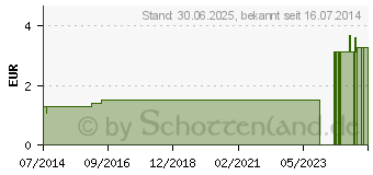 Preistrend fr EINMALSKALPELL 10 (07653662)