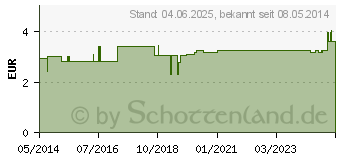 Preistrend fr UROMED Urinbeutelhalter f.4800/01 4860 (07654549)