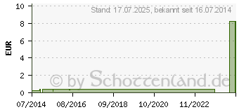 Preistrend fr BD DISCARDIT II Spritze 5 ml (07654584)