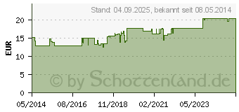 Preistrend fr WIDMER Remederm Krpermilch 5% Urea unparfmiert (07655833)