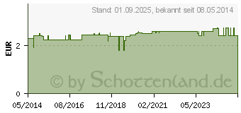 Preistrend fr BATTERIEN Lithium 3V CR 1130 (07656471)