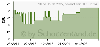 Preistrend fr BD PLASTIPAK Spr.50 ml Luer Lok zentr. (07657513)