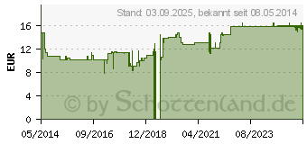 Preistrend fr BIGUANELLE Vaginallsung (07658642)