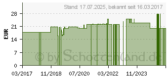 Preistrend fr BITTERMELONE KAPSELN (07659653)