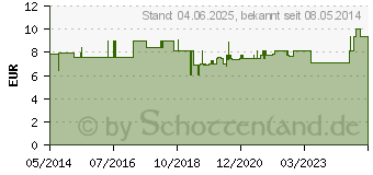 Preistrend fr URINFLASCHENHALTER (07661897)