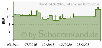 Preistrend fr URINFLASCHEN-SET f.Mnner (07661911)