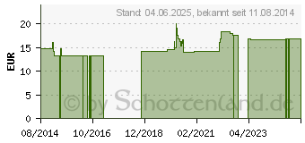 Preistrend fr URINFLASCHEN-SET f.Frauen (07661928)