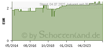 Preistrend fr MATRATZEN SCHUTZBEZUG PE Folie blau (07661963)