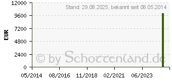 Preistrend fr CREDO Hornhauthobel 4512 (07662098)