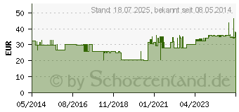 Preistrend fr BD PLASTIPAK Spr.1 ml Sub-Q 26 G 1/2 einges.Ka. (07664163)