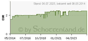 Preistrend fr ZINKSALBE Dialon (07669976)