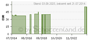 Preistrend fr BORT Verbandschuh geschlossene Form 40-41 schw. (07670465)